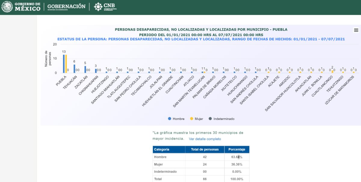 Estos son los municipios de Puebla con más mujeres desaparecidas este 2021