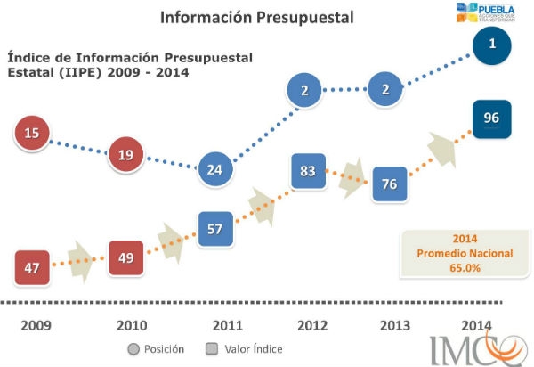 Puebla primer lugar en Índice de Información Presupuestal estatal 2014: IMCO