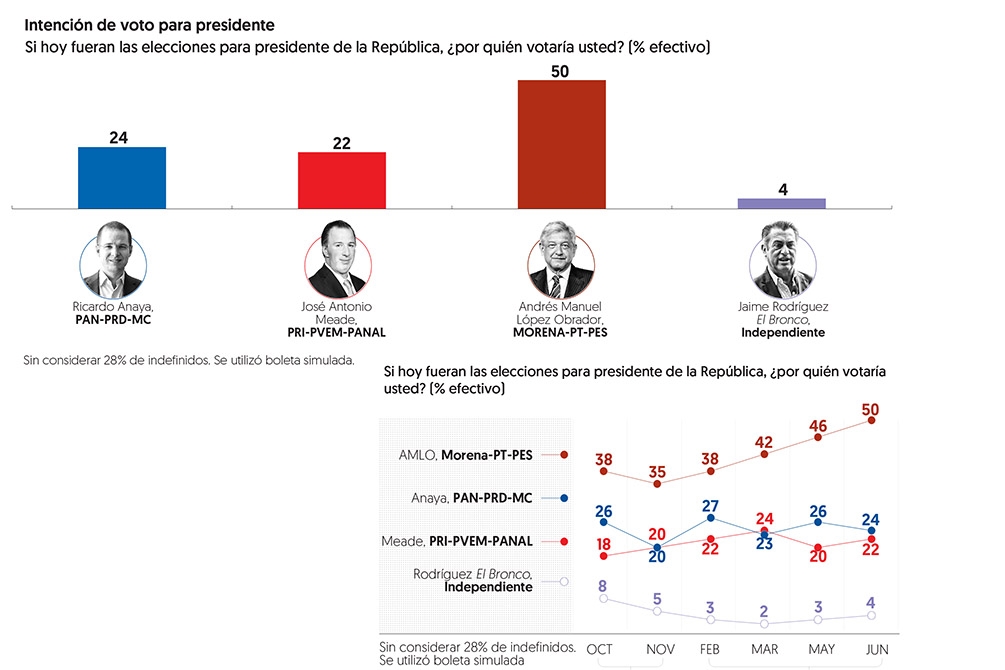 López Obrador llega al 50% de las preferencias electorales