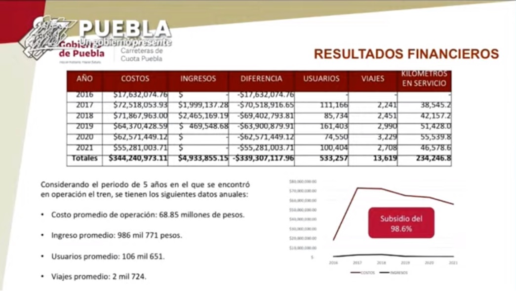 Tren turístico Puebla-Cholula: gastó 340 mdp y ganó 4.9 mdp