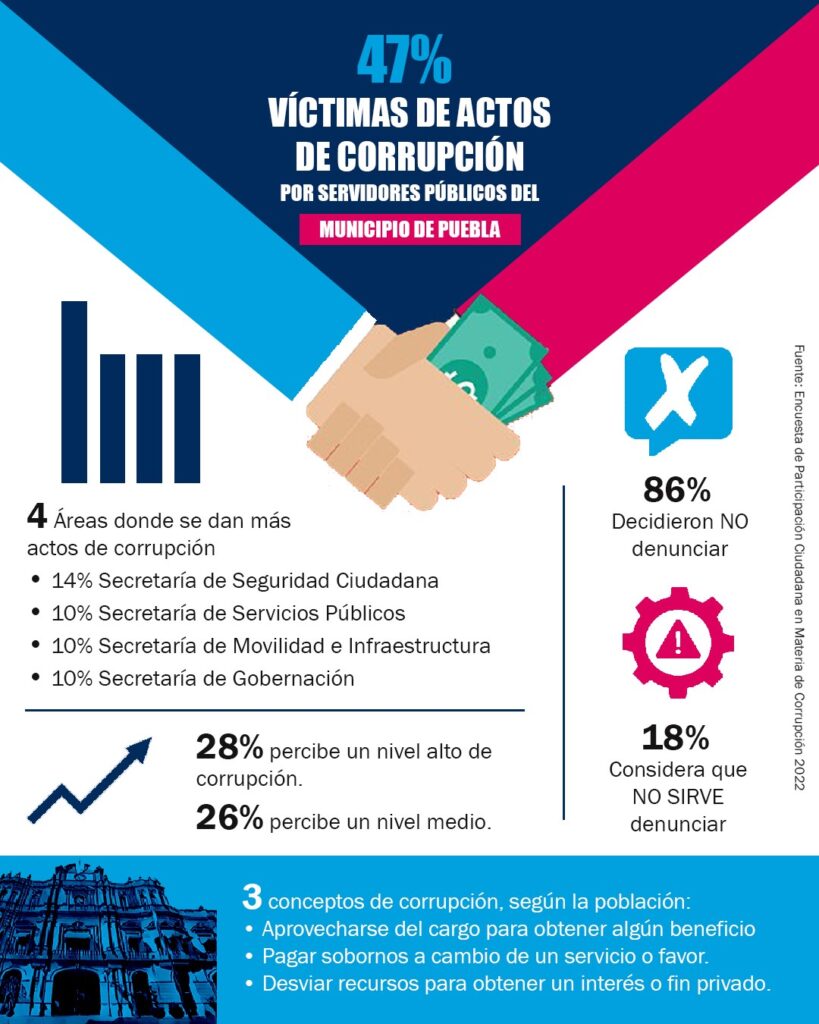 Revela encuesta altos índices de corrupción en el municipio de Puebla