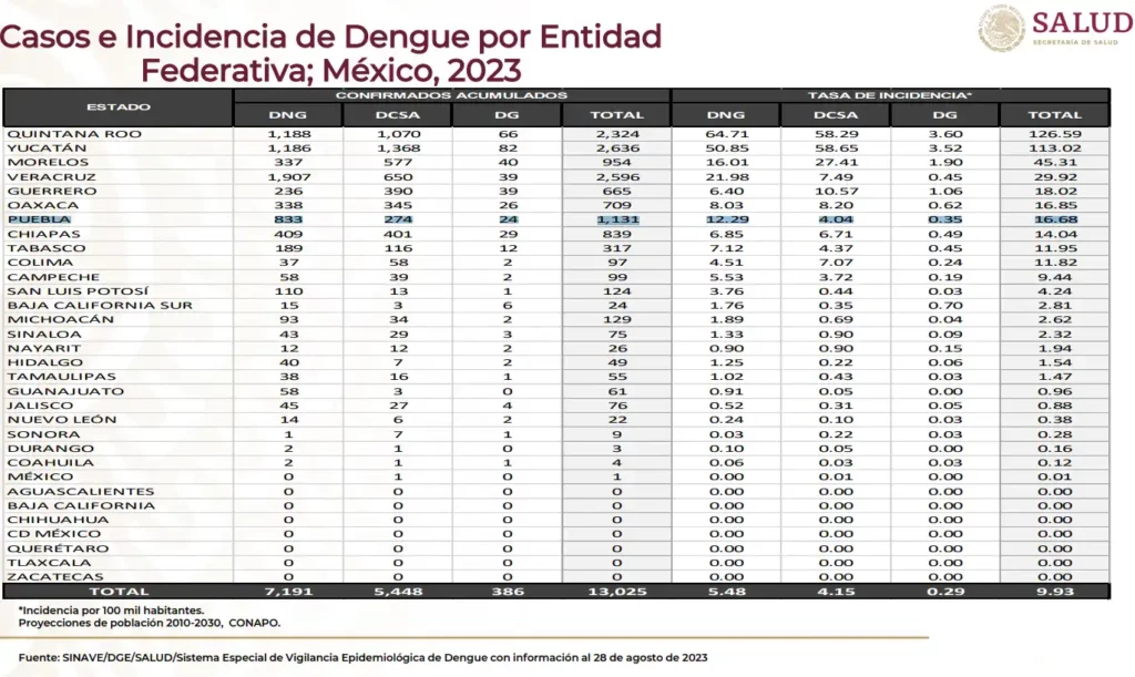 Puebla en agosto subió al séptimo lugar nacional en dengue: SSA