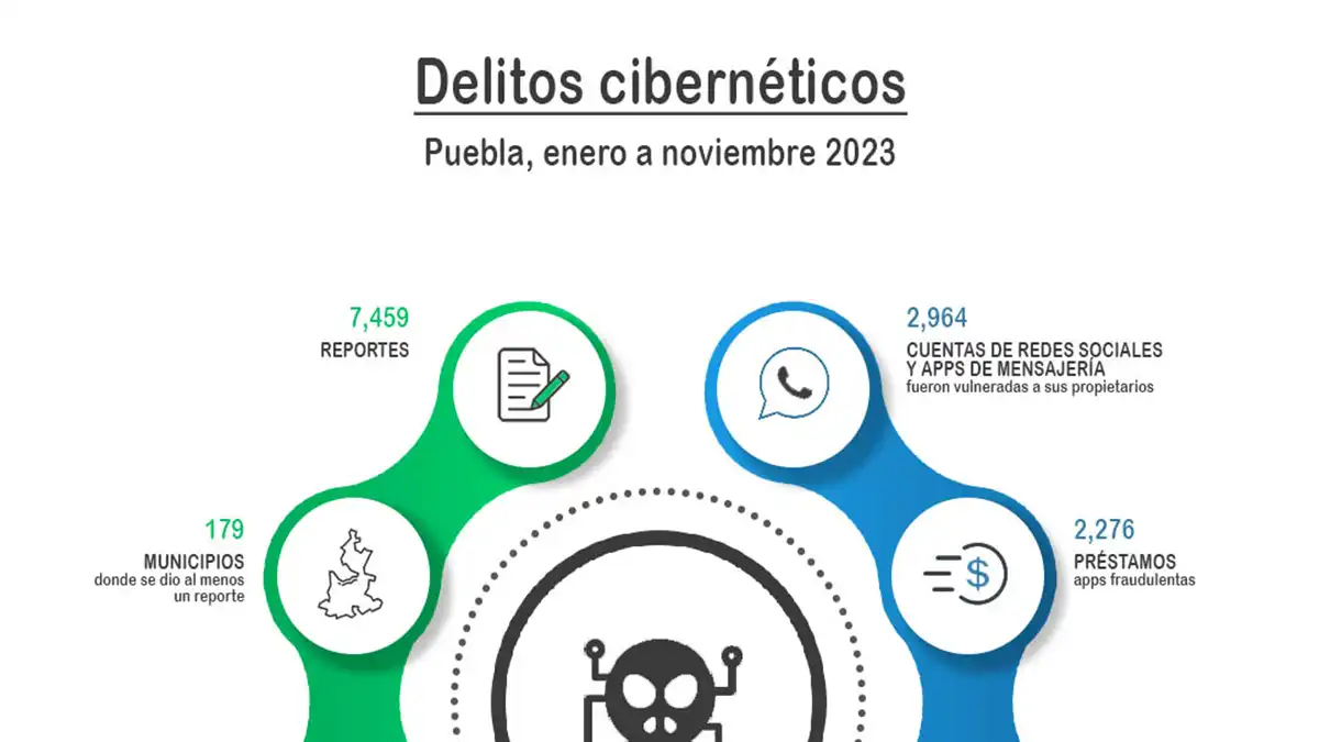 Ciberdelitos en Puebla: “hackean” a diario 10 cuentas de redes sociales y apps de mensajería