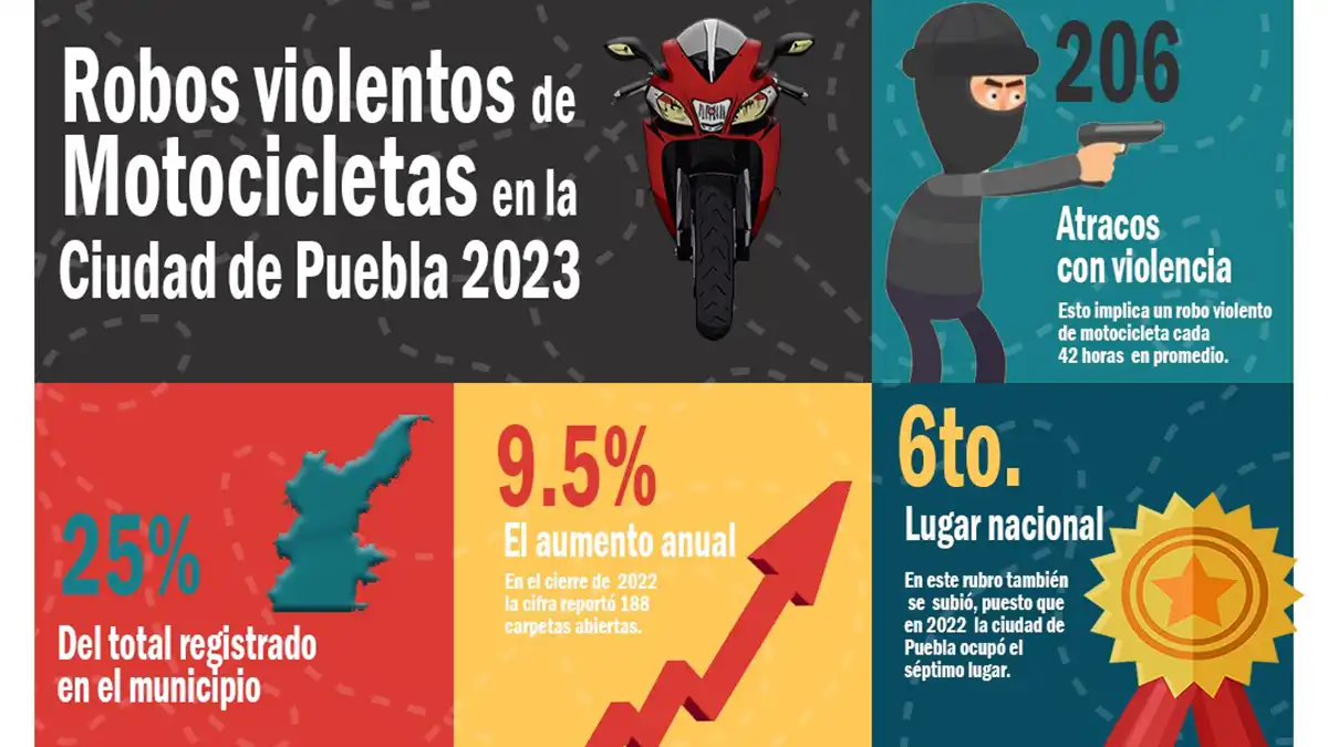 Ciudad de Puebla, sexto nacional en robo de motos con violencia