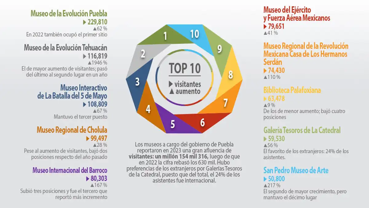 Museos Puebla: aumentan 83% visitas