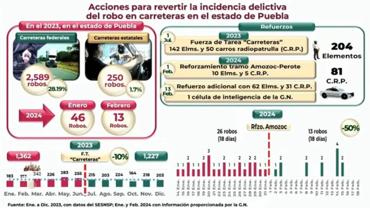 Puebla, segundo lugar en robo a transporte de carga; 7 diarios en 2023 Sedena