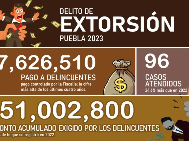 Extorsión en Puebla: delincuentes pidieron 51 mdp a víctimas en 2023