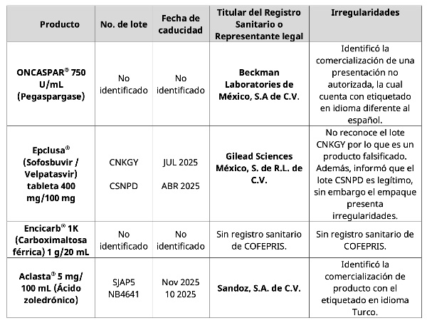 La Comisión Federal para la Protección contra Riesgos Sanitarios (COFEPRIS) informa
sobre la comercialización ilegal de medicamentos que se ofertan en plataformas de
comercio electrónico, sitios web y aplicaciones de dispositivos móviles. Esta alerta se
emite como resultado de las acciones de control sanitario realizadas por esta Comisión
en las cuales se detectó la venta de medicamentos falsificados o sin registro sanitario,
ofrecidos a precios inferiores a los del mercado y sin solicitar receta médica.
Hasta la fecha, se han identificado los siguientes medicamentos: